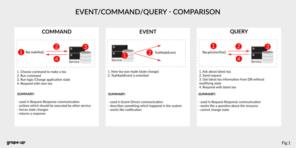 Event vs command vs query