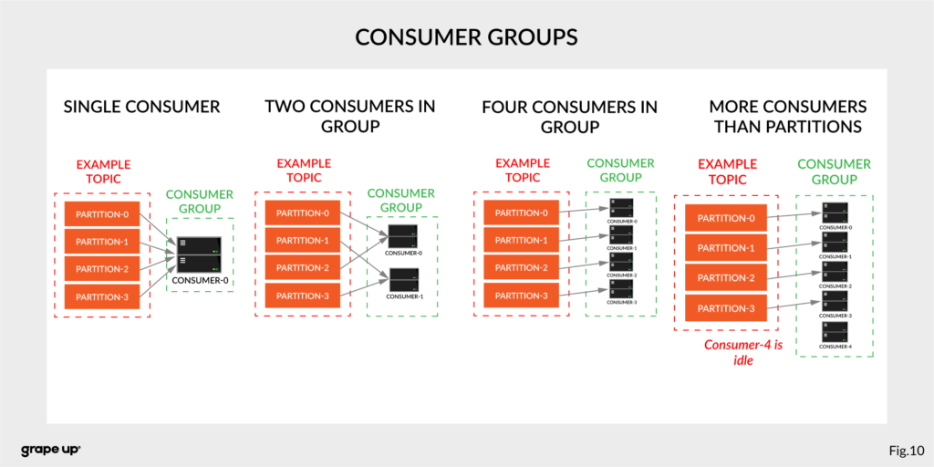 Apache Kafka Consumer Groups
