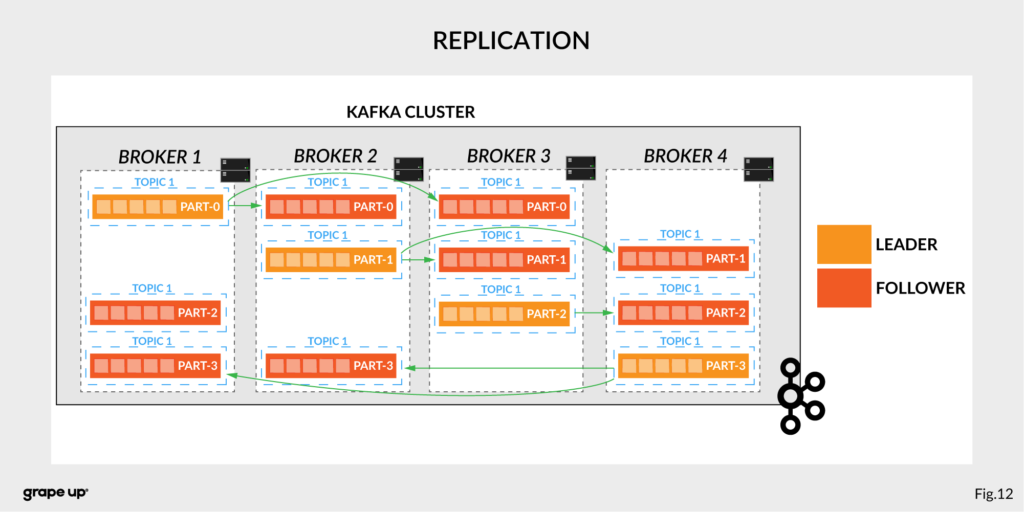 Kafka cluster replication