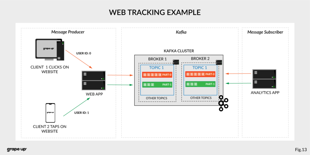 Apache Kafka - web tracking