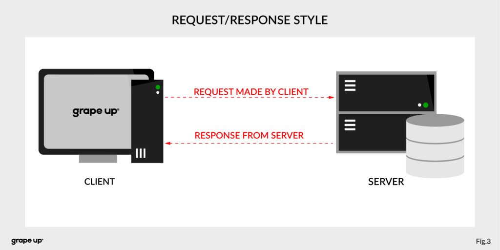 Request Response Style