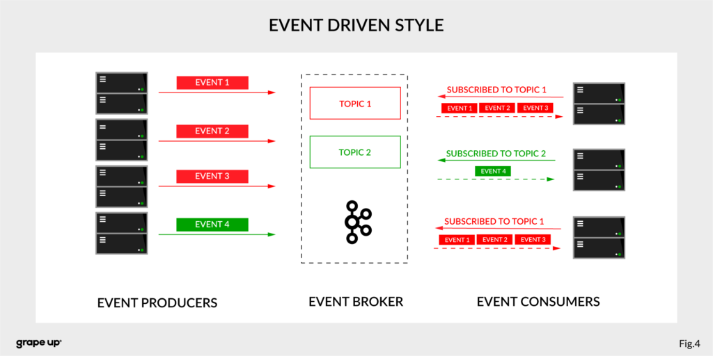 Apache Kafka - Event Driven Style