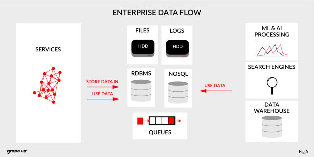 Apache Kafka - Enterprise Data Flow