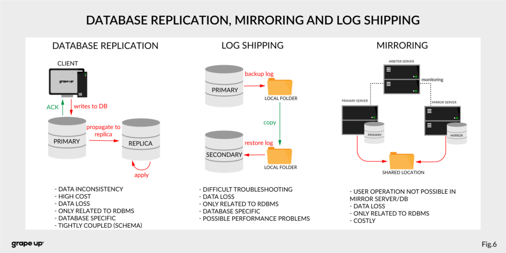 Database replication, mirroring, log shipping