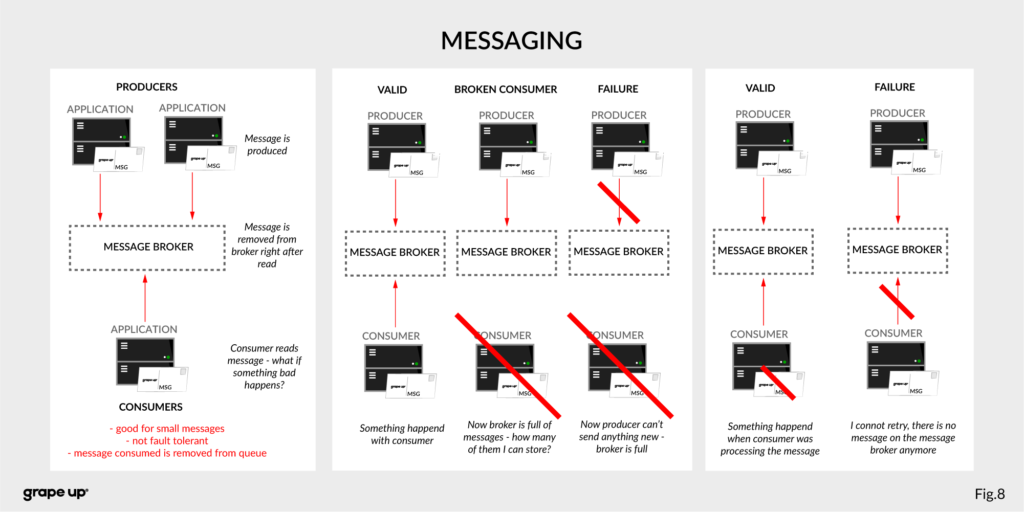 Apache Kafka Messaging