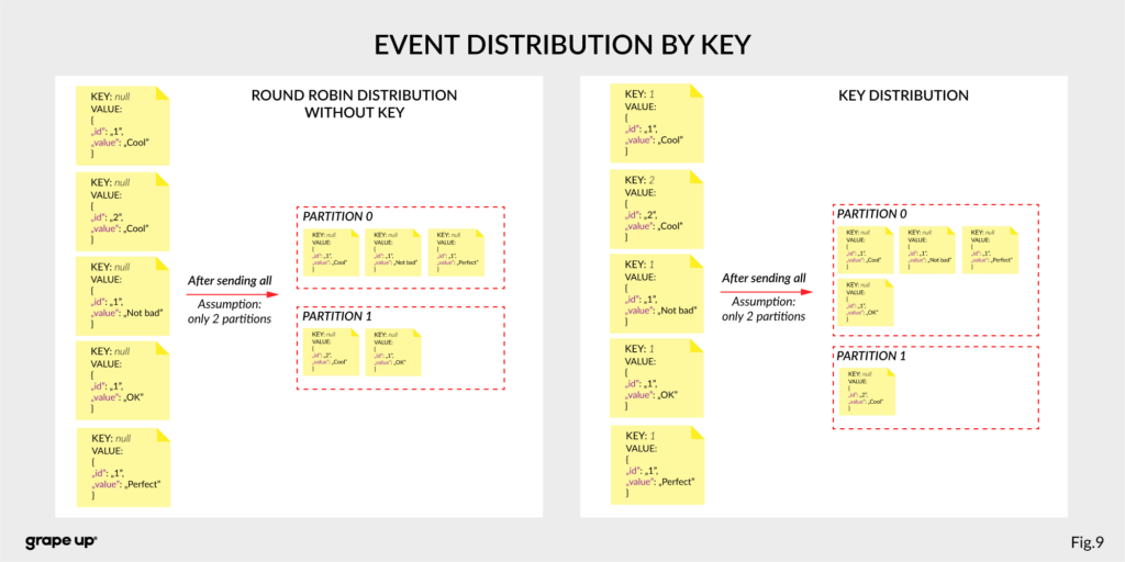Event Distribution Kafka