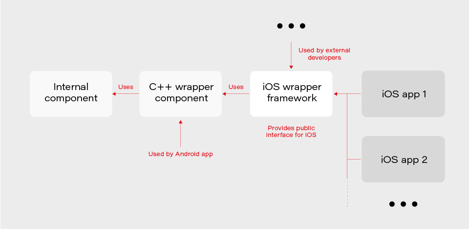 Azure DevOps Platform for Configurable Builds of a Multicomponent iOS Application