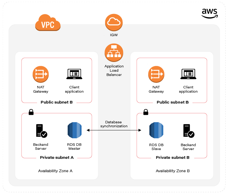 Cloud Infrastructure as Code in practice - AWS Cloud Formation example