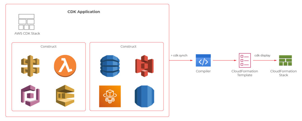 AWS Cloud Development Kit