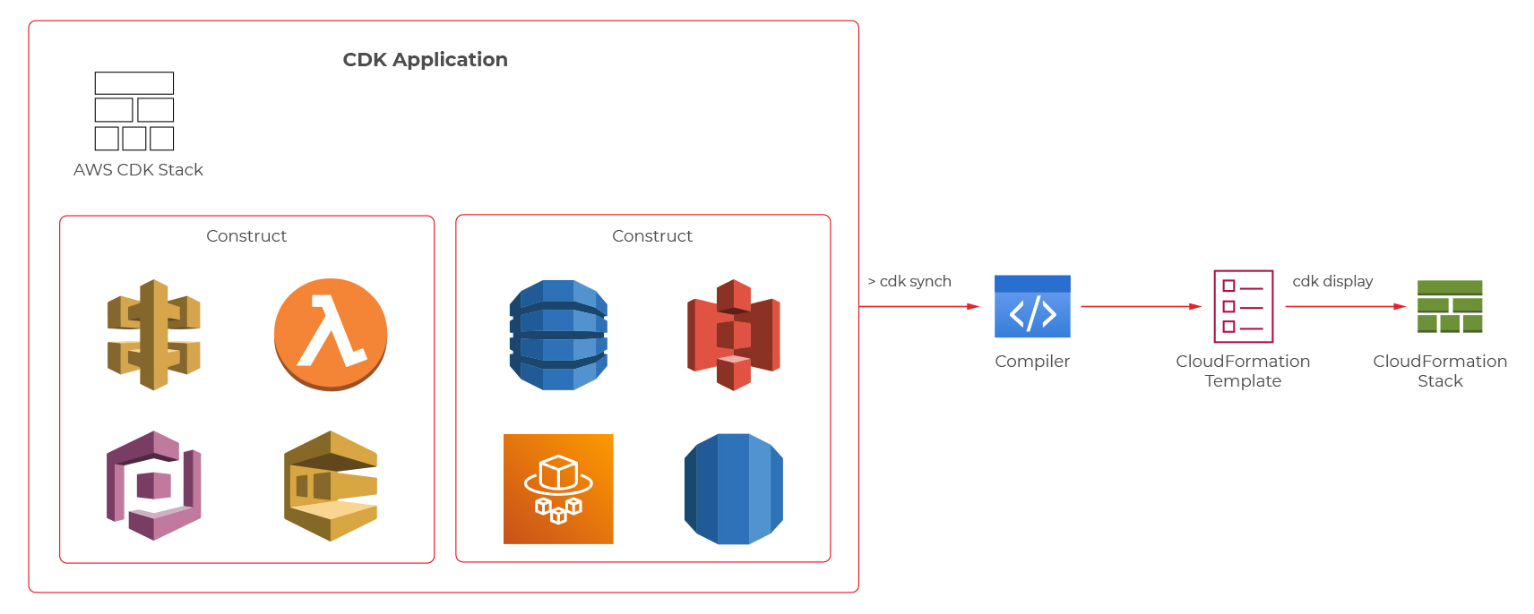 Serverless Architecture with AWS Cloud Development Kit (CDK) - Grape Up