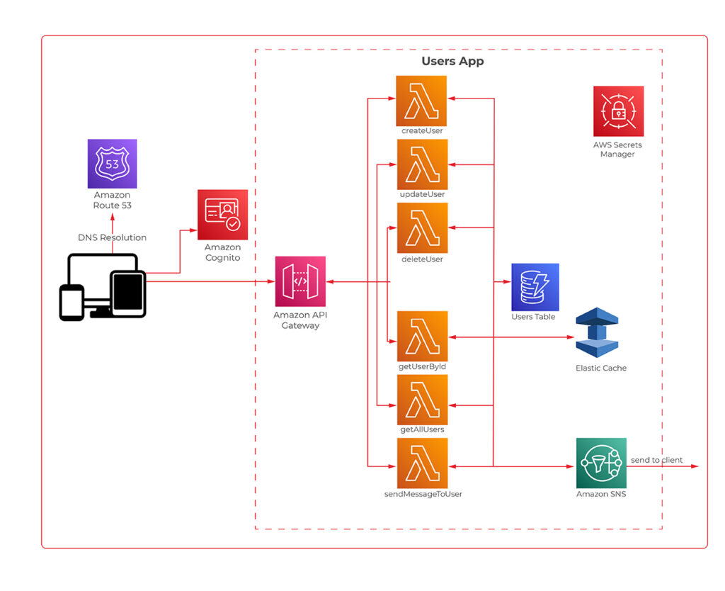 Serverless Architecture Design