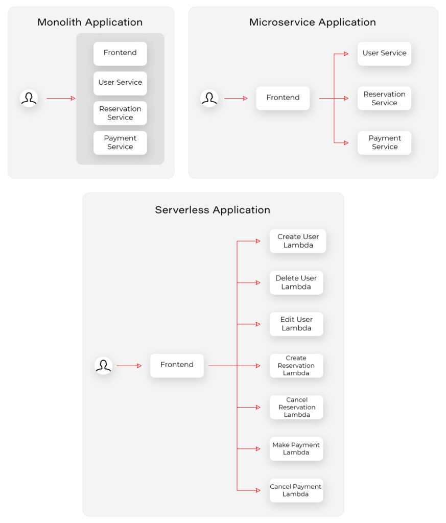 Serverless Architecture vs Microservices