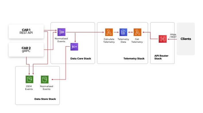 Example architecture deployed on AWS