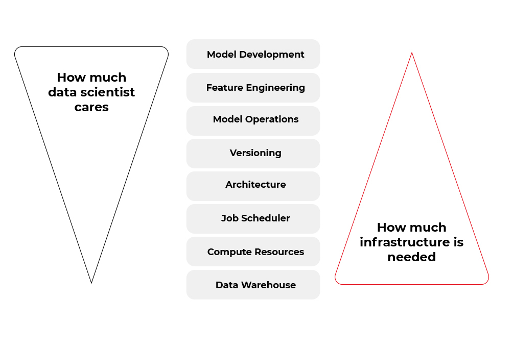 Operationalization of Machine Learning Apps
