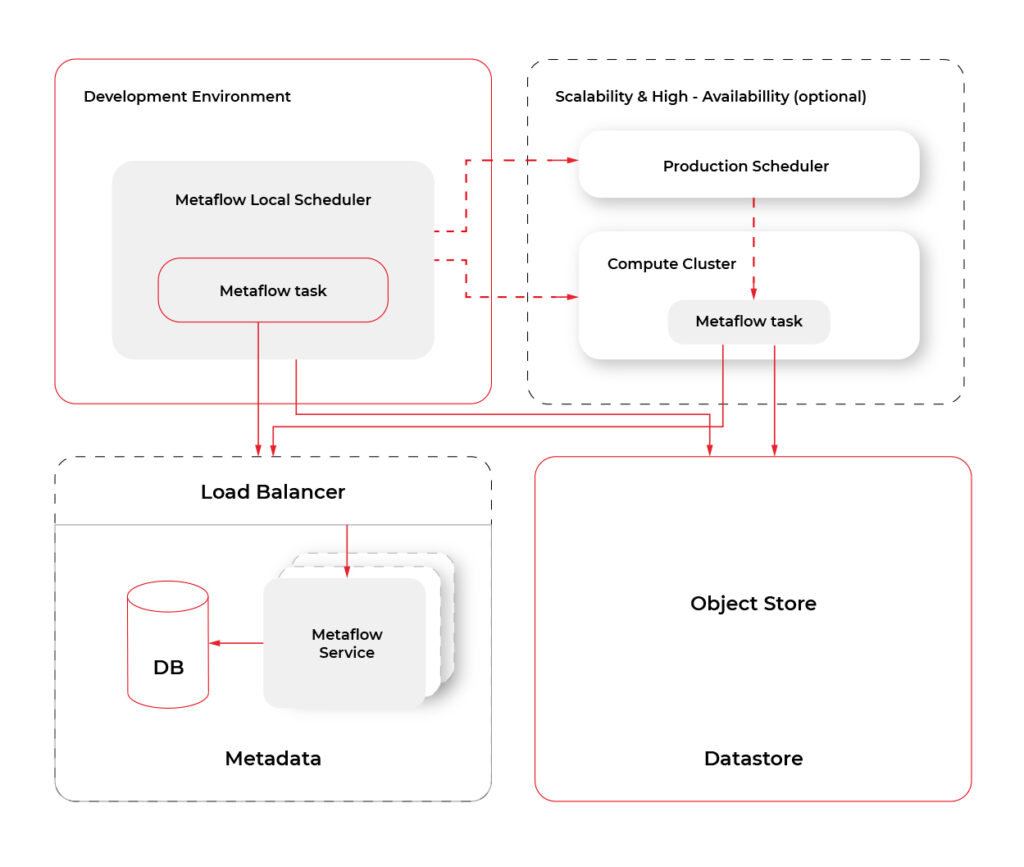 Metaflow and AWS