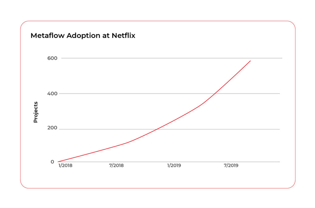 Metaflow adoption at Netflix
