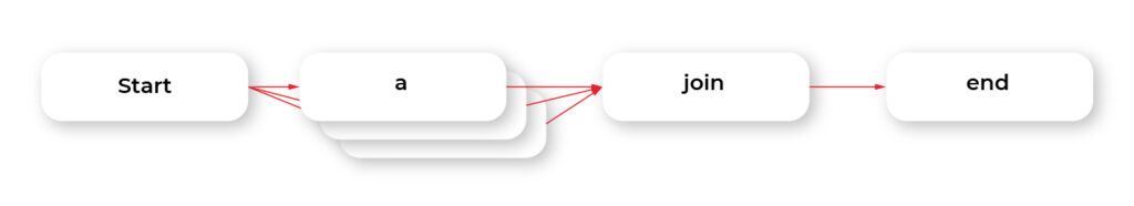 Data pipeline organization