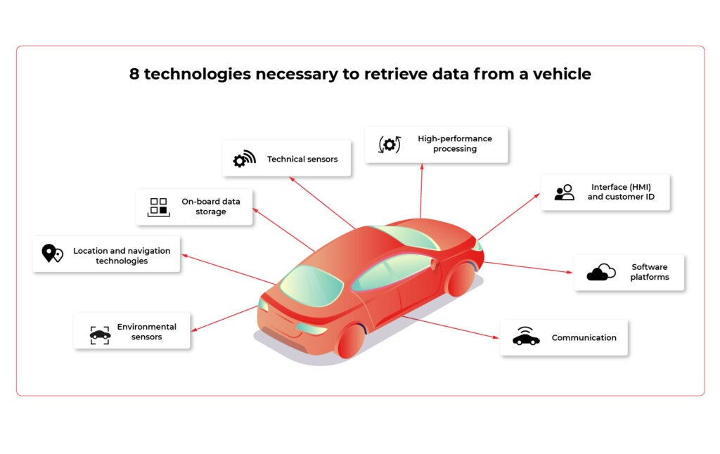 technologies necessary to retrieve data from a vehicle