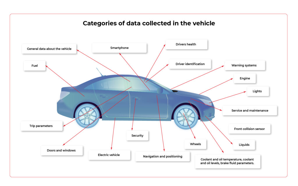 Categories of data collected in the vehicle thanks to In-car Technologies