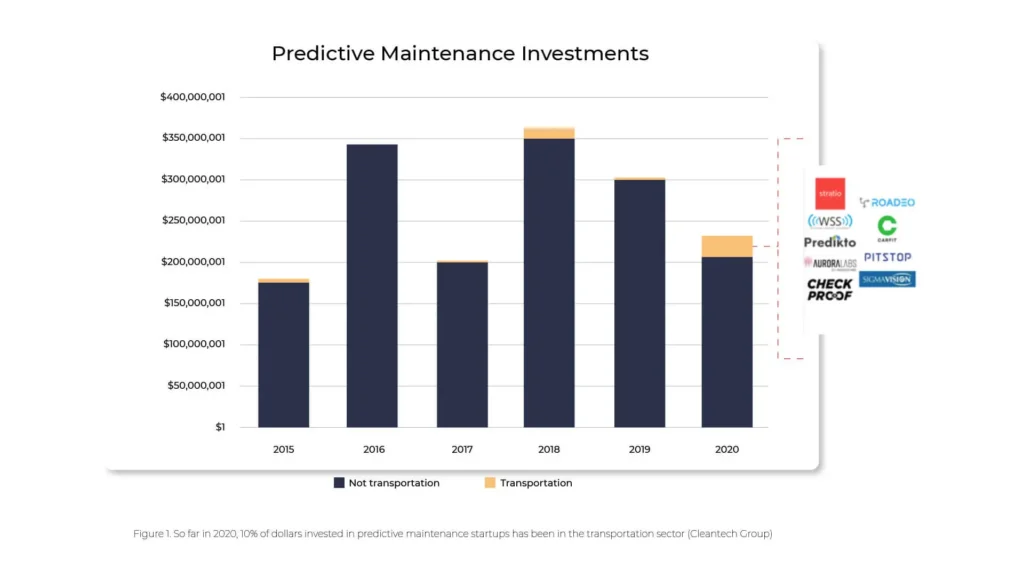 Predictive maintenance in public transport 