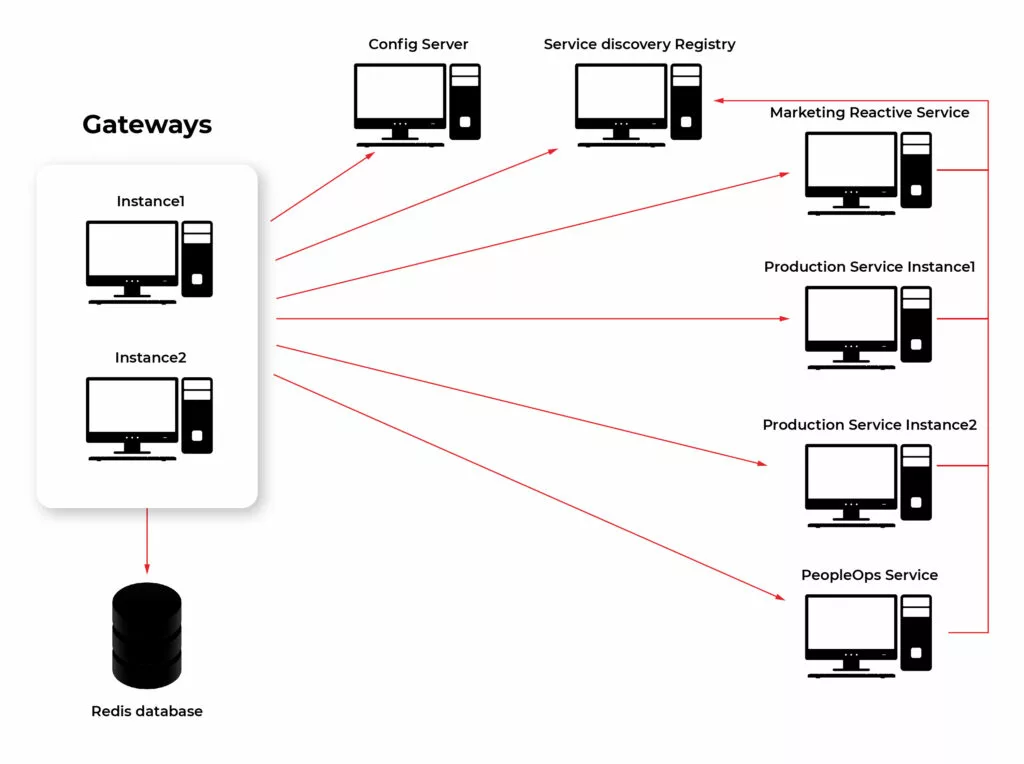 Spring hot sale redis configuration