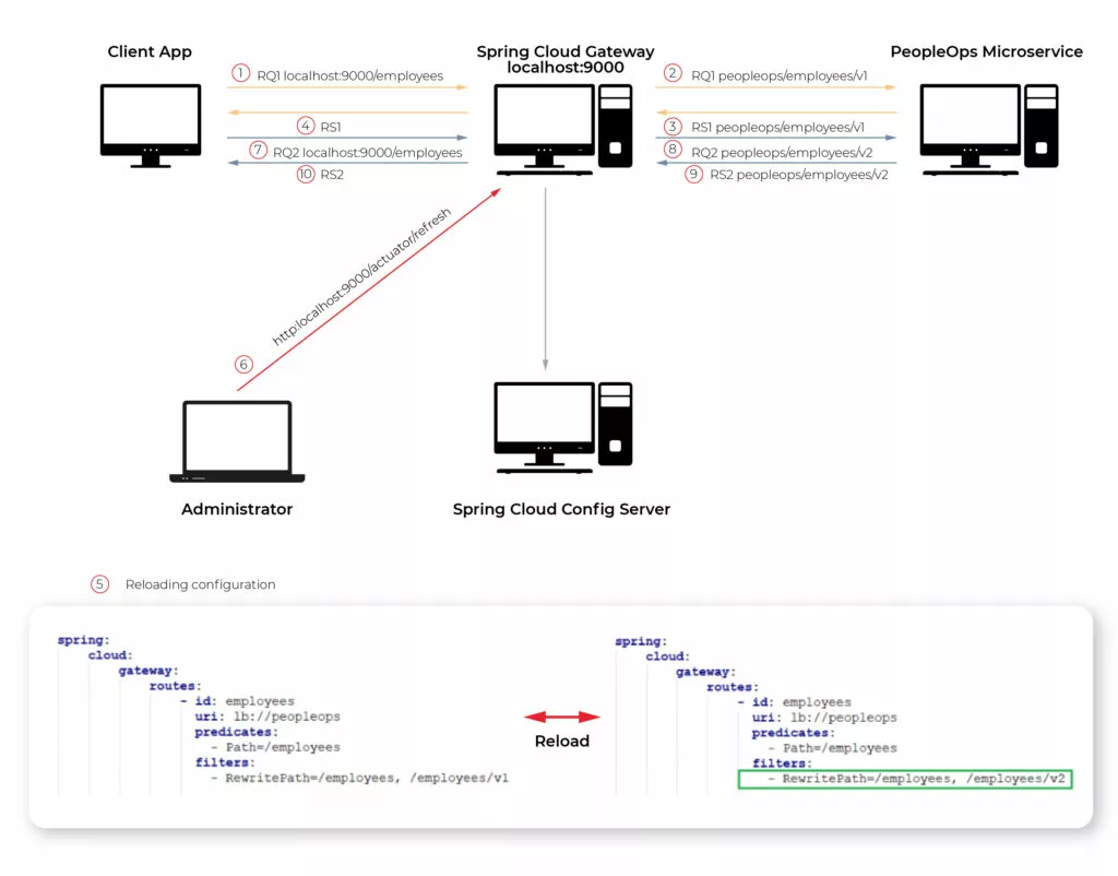 Spring cloud hot sale gateway kubernetes