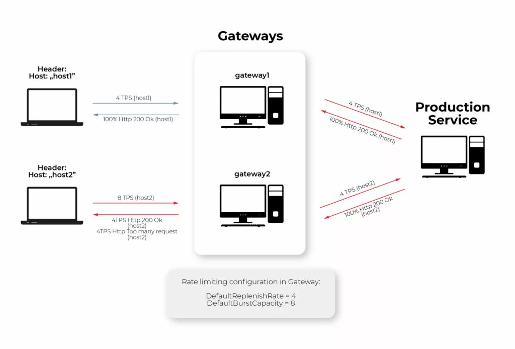 Spring cloud gateway on sale redis