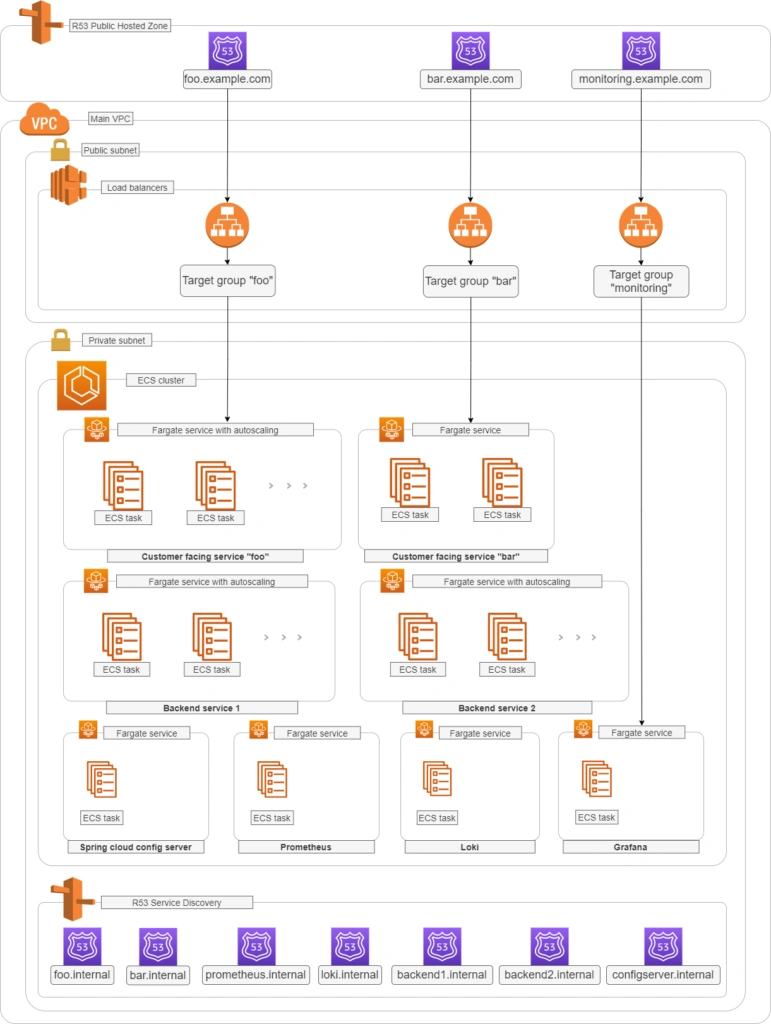 Aws hot sale java microservices