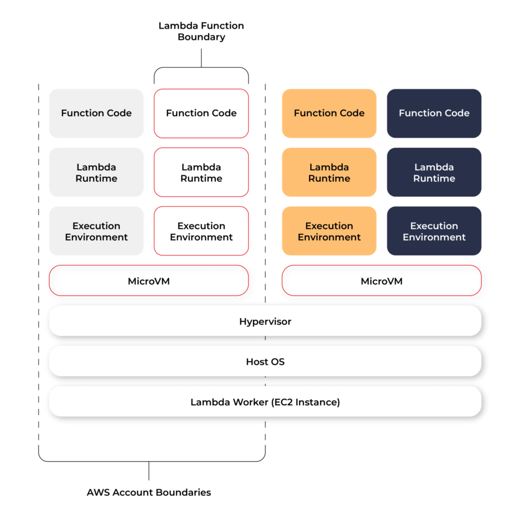 AWS Lambda – Grape Up