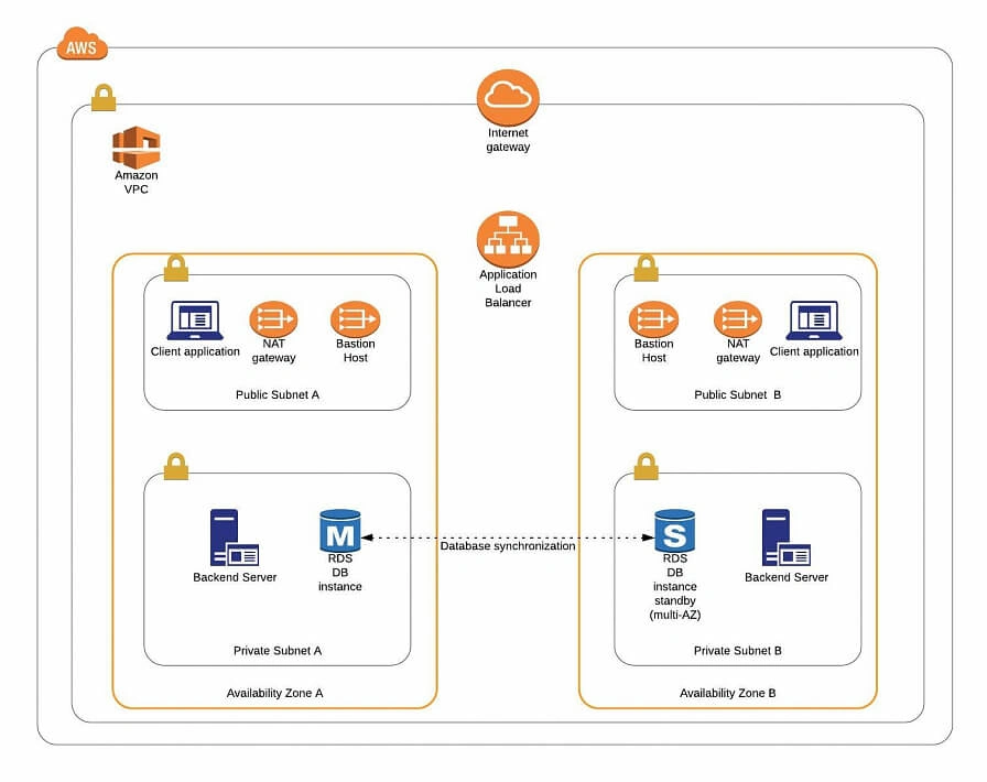 3 Tier Architecture in AWS. Lets talk about this for a second