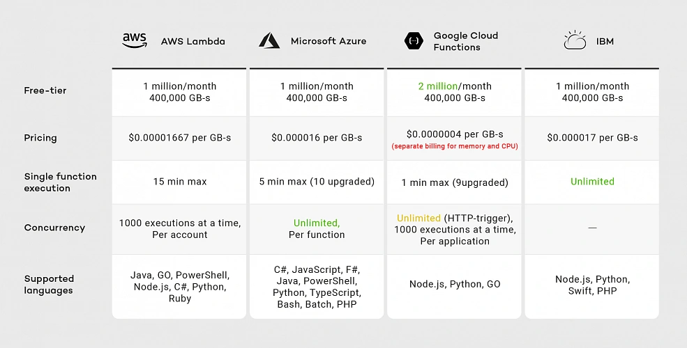 Guide to Serverless - Why, When and How? - Grape Up