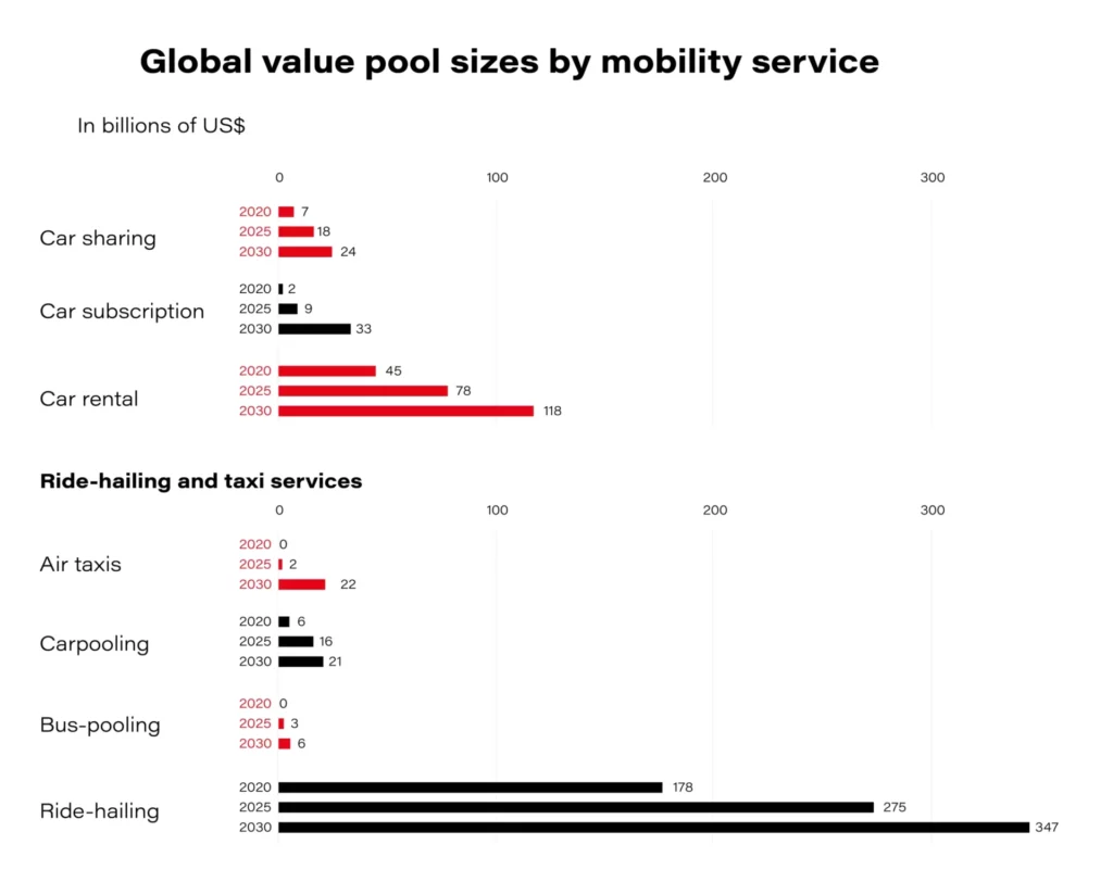 global value of new mobility