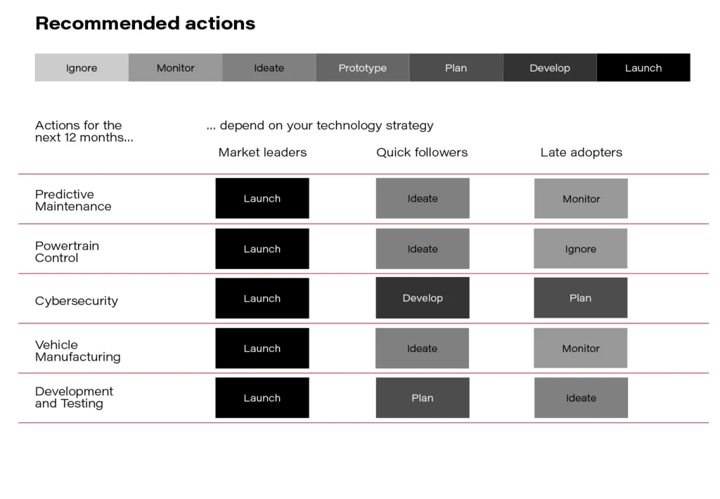 Recommended actions for Digital Twin implementation