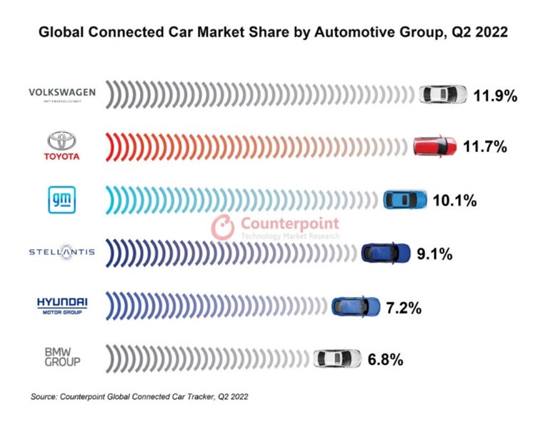 connected car market share