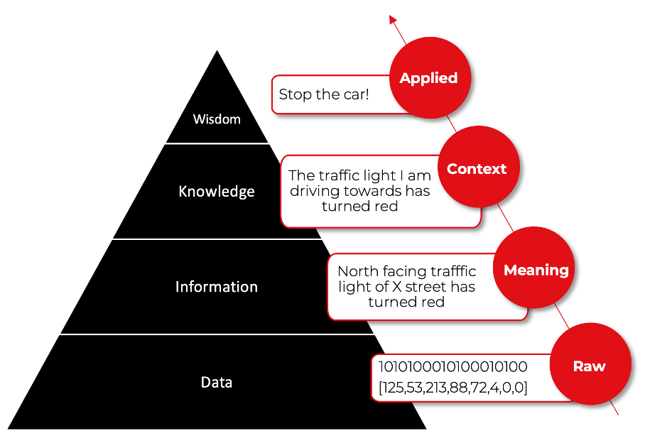 The DIKW pyramid - Associative Knowledge Graphs 