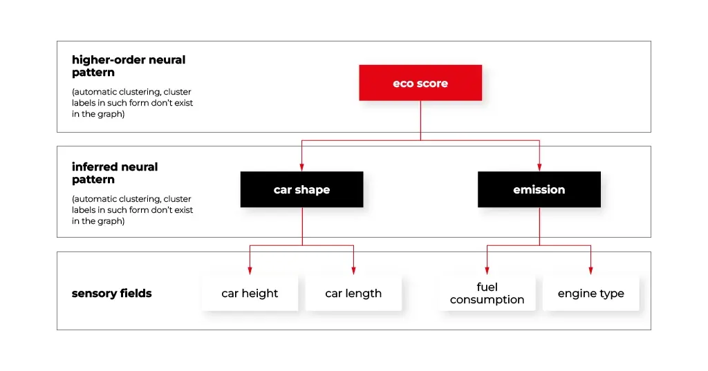 Associative Knowledge Graphs - sensory fields