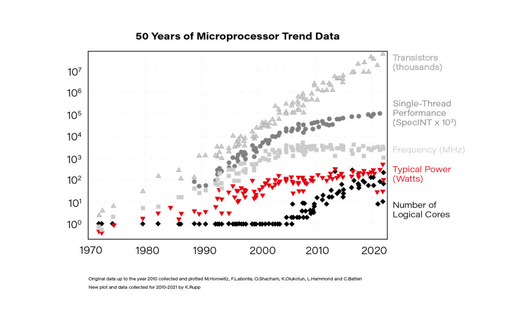 Microprocessor trends