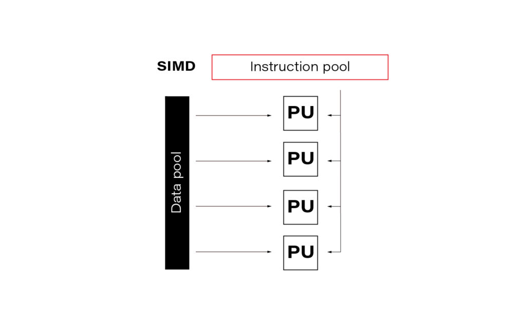 Single Instruction Multiple Data SIMD for parallel computing