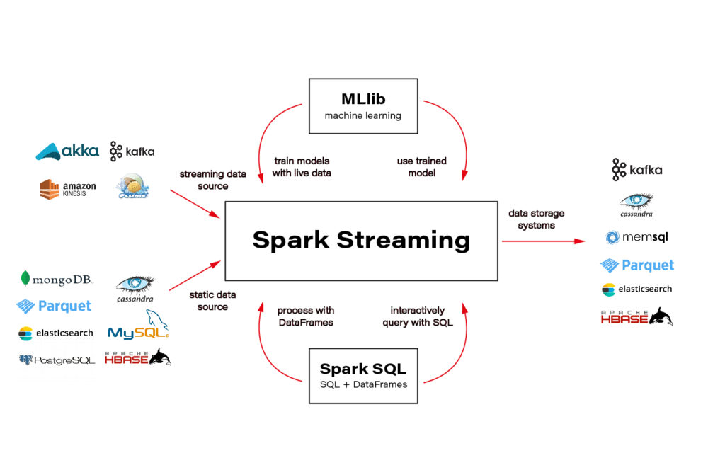 Spark interface framework for parallel computing