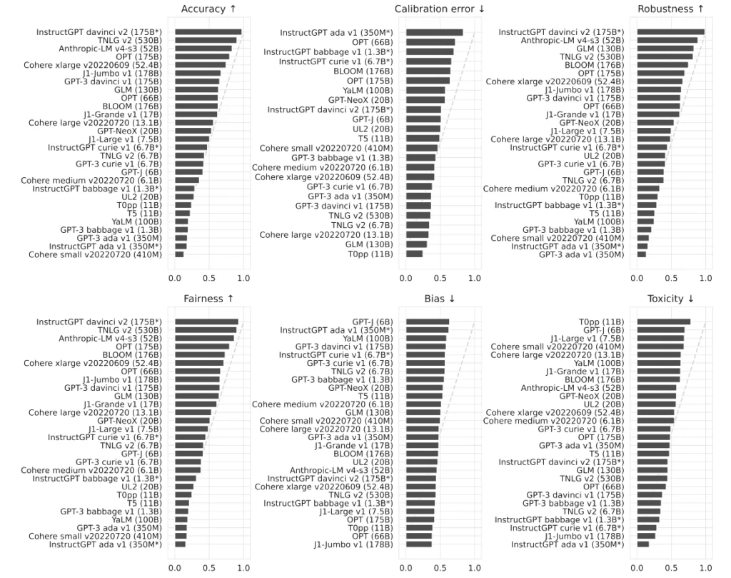 Language Models Evaluation