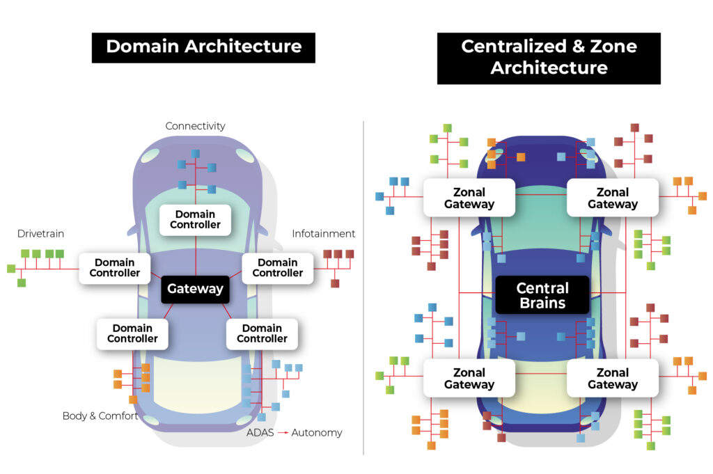 domain vs zone architecture automotive