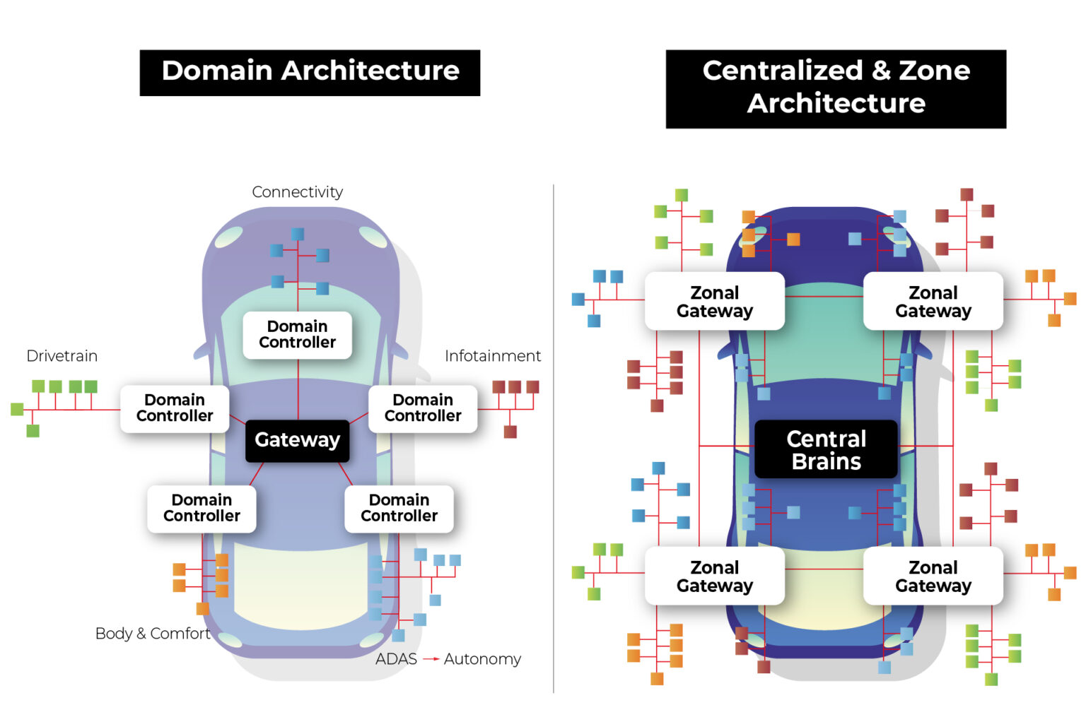 Automotive Electronics Architecture: Domain vs Zone - Grape Up