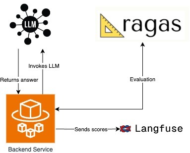 combining Ragas and Langfuse