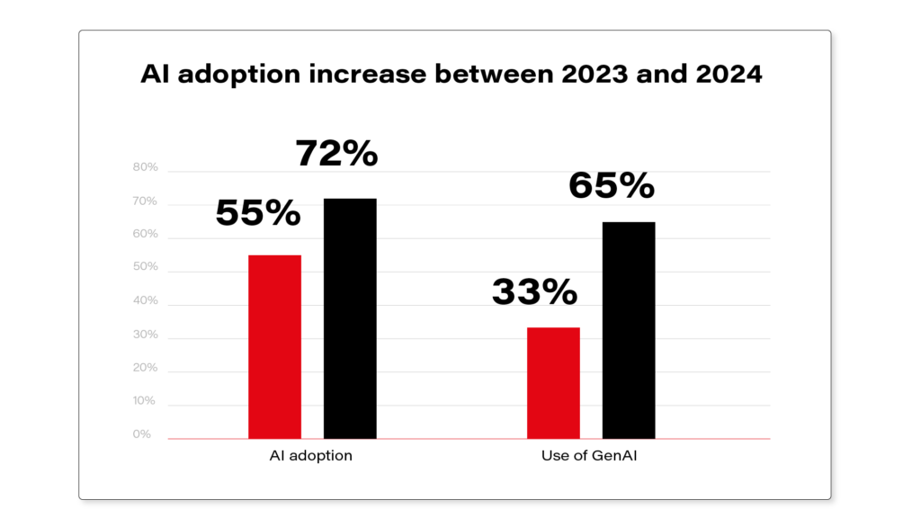 AI adoption increase